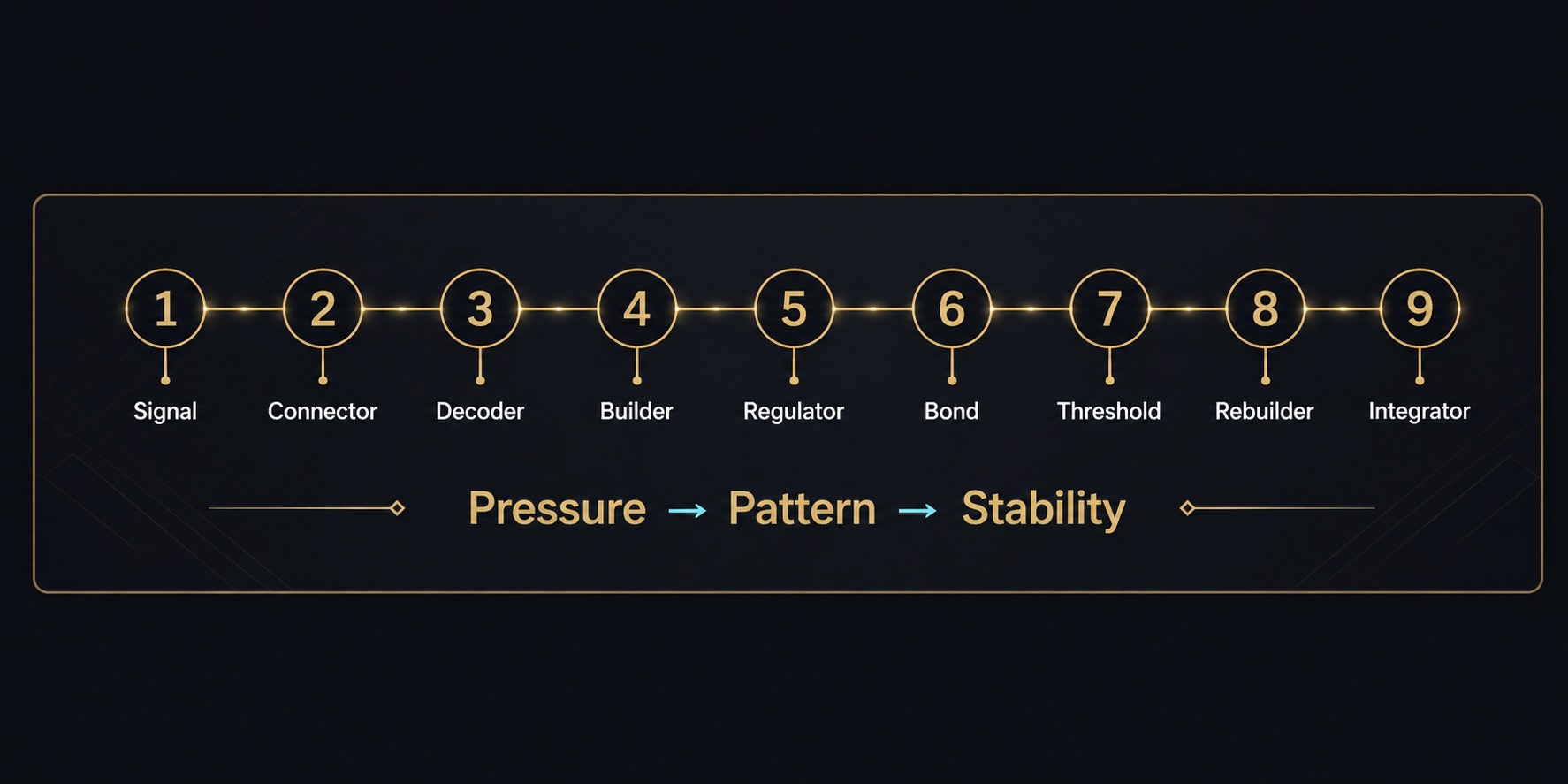 Stability Types 1–9 identity loop: Pressure to Pattern to Stability