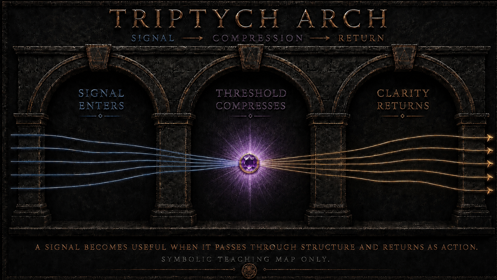 Triptych Arch teaching plate showing signal entering, threshold compression, and clarity returning